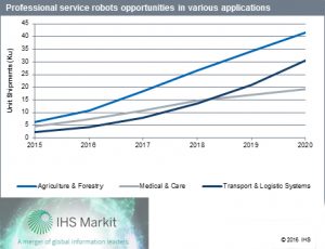 robot professionali IHS Markit