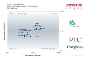 piattaforma IoT PTC benchmark leader