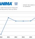 export meccanica italiana 2016 Germania Anima