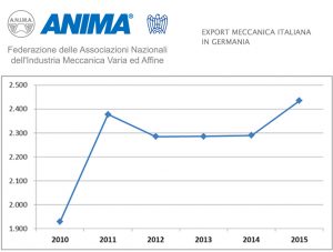 export meccanica italiana 2016 Germania Anima