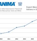 export meccanica italiana USA 2016 Anima
