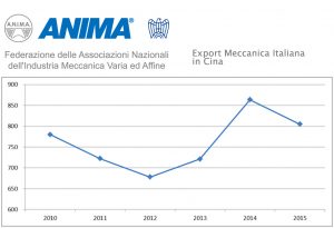 export meccanica Cina 2016 Anima