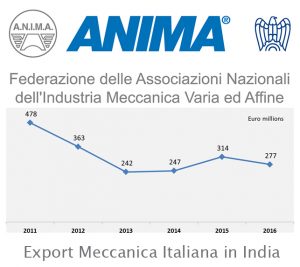 Meccanica italiana India Anima