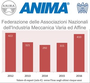 export Iran 2016 meccanica italiana Anima