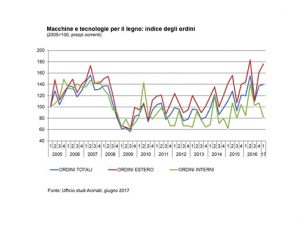 tecnologie legno Acimall primo trimestre 2017