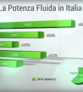 potenza fluida Italia 2016 Assofluid