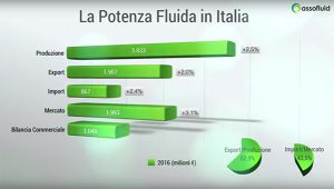 potenza fluida Italia 2016 Assofluid