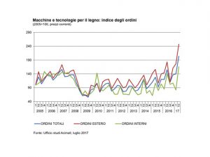 tecnologie per il legno Acimall secondo trimestre 2017