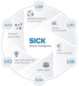 sensoristica intelligente Sick anno fiscale 2016