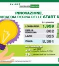 start up Lombardia rapporto Mise Infocamere