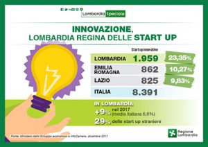 start up Lombardia rapporto Mise Infocamere