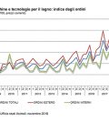 macchine legno terzo trimestre 2018 Acimall