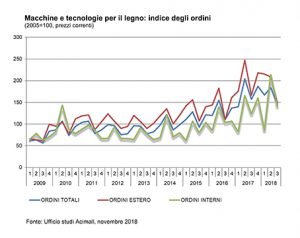 macchine legno terzo trimestre 2018 Acimall