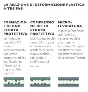 ingranaggi deformazione plastica olio Castrol 