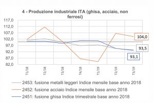 Assofond produzione acciaio ghisa non ferrosi
