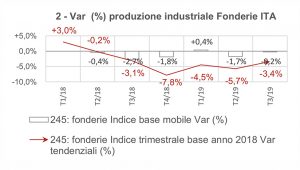 Assofond produzione fonderie 2019