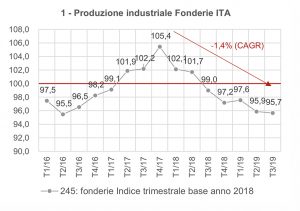 Assofond produzione industriale fonderie 2019