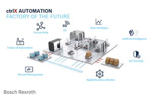 Bosch Rexroth OPC UA