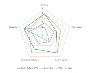 Solvay poliammide HPPA riciclata