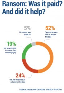 Veeam Ransomware trends report