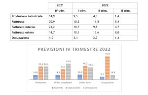 Unindustria Reggio Emilia terzo trimestre 2022 flessione produzione