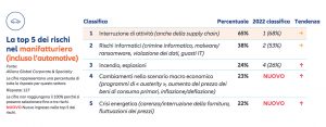 Allianz Risk Barometer 2023 rischi manifatturiero