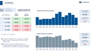 CNA Lombardia previsioni imprese 2023