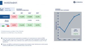 CNA Lombardia previsioni investimenti 2023