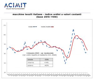 Acimit ordini macchine tessili primo trimestre 2023