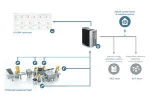 Stäubli piattaforma digitale Scope monitoraggio flotte robot