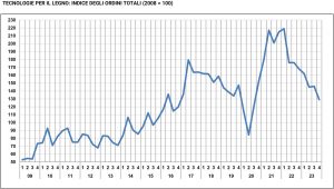 Acimall tecnologie trasformazione legno quarto trimestre 2023