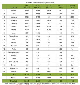 siderweb calo nelle esportazioni di acciaio in Italia poli siderurgici
