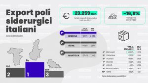 siderweb export acciaio poli siderurgici Italiani