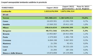 Lombardia Aerospace Cluster export lombardo industria aerospaziale