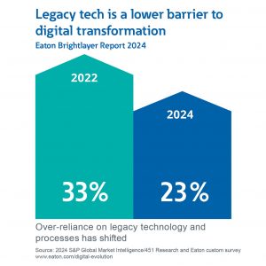 Eaton studio adozione AI e machine learning Brightlayer report digital transformation