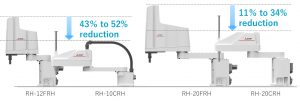  Mitsubishi Electric robot Scara Melfa RH-CRH produzione digitale