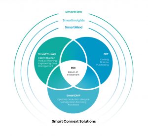 TXT Group piattaforma soluzioni digitali manifatturiero SmartConnext