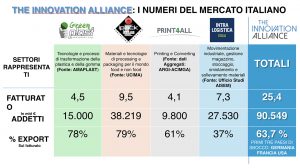  The Innovation Alliance GreenPlast Ipack Ima Print4All Intralogistica Italia resilienza filiera