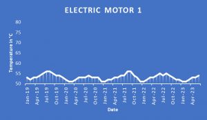 Flir termografia lettura temperature monitoraggio condizioni motore elettrico figura 1