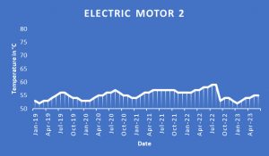 Flir termografia lettura temperature monitoraggio condizioni motore elettrico figura 2