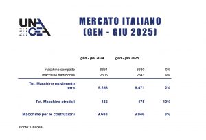  Unacea mercato macchine per costruzioni gennaio giugno 2025