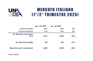 Unacea mercato macchine per costruzioni gennaio primo secondo trimestre 2025