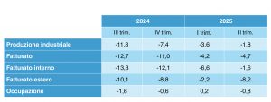 Confindustria Reggio Emilia secondo trimestre 2025