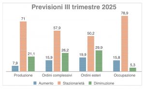 Confindustria Reggio Emilia secondo trimestre 2025 previsioni terzo trimestre
