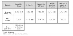 Schaeffler fatturato primi sei mesi 2025 Klaus Rosenfeld outlook