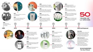 ABB 50 anni convertitori di frequenza drive efficienza timeline