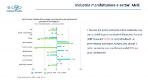 Anie Confindustria export elettrotecnica elettronica