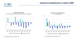 Anie Confindustria export elettrotecnica elettronica primo semestre 2025