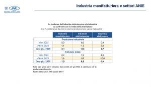 Anie Confindustria export elettrotecnica elettronica settori andamento