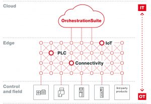 SEW Eurodrive gestione risorse automazione software OrchestrationSuite cloud SDA